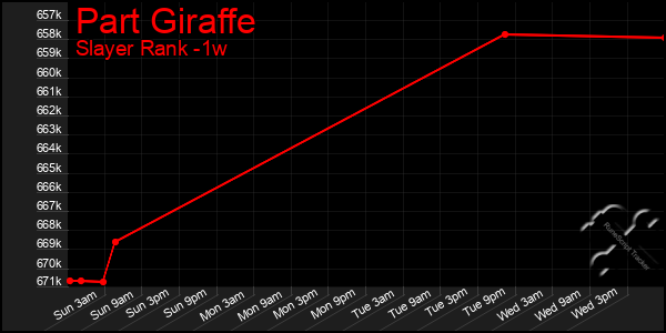 Last 7 Days Graph of Part Giraffe