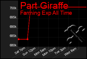 Total Graph of Part Giraffe