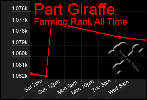 Total Graph of Part Giraffe