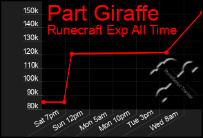 Total Graph of Part Giraffe