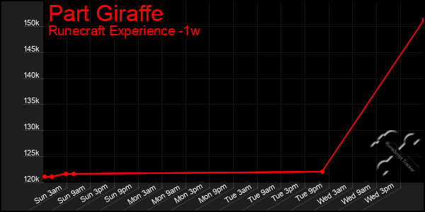 Last 7 Days Graph of Part Giraffe