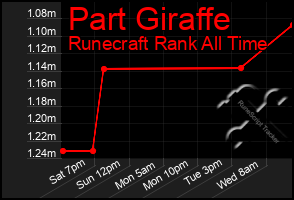 Total Graph of Part Giraffe