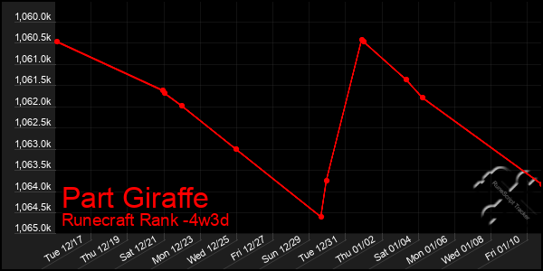 Last 31 Days Graph of Part Giraffe