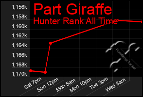 Total Graph of Part Giraffe