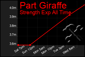 Total Graph of Part Giraffe