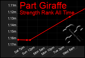 Total Graph of Part Giraffe