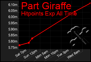 Total Graph of Part Giraffe