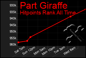 Total Graph of Part Giraffe