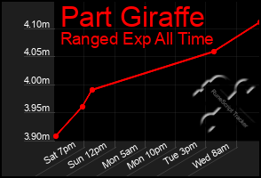 Total Graph of Part Giraffe