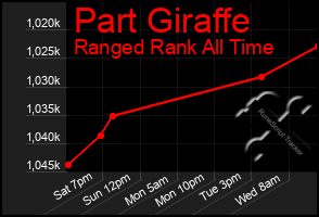 Total Graph of Part Giraffe