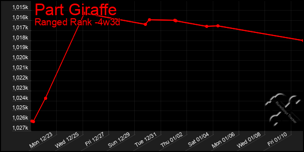 Last 31 Days Graph of Part Giraffe