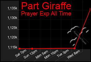 Total Graph of Part Giraffe