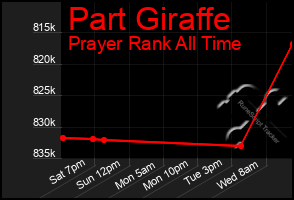 Total Graph of Part Giraffe