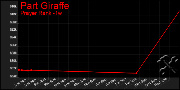 Last 7 Days Graph of Part Giraffe