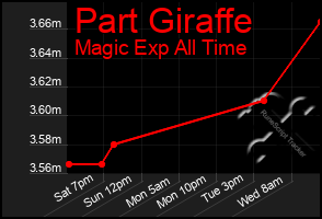 Total Graph of Part Giraffe