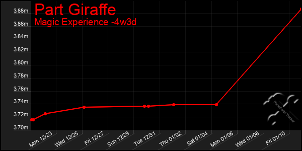 Last 31 Days Graph of Part Giraffe