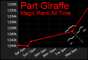 Total Graph of Part Giraffe