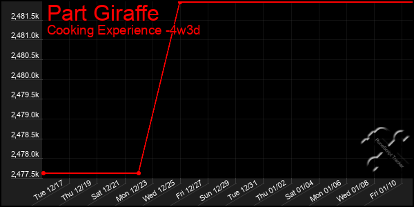 Last 31 Days Graph of Part Giraffe