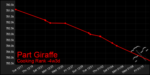 Last 31 Days Graph of Part Giraffe