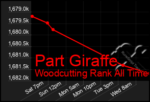 Total Graph of Part Giraffe