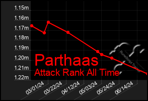 Total Graph of Parthaas