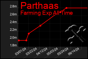 Total Graph of Parthaas