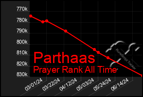Total Graph of Parthaas