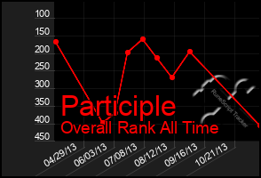 Total Graph of Participle