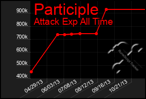 Total Graph of Participle