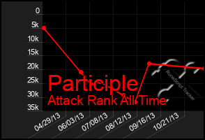 Total Graph of Participle