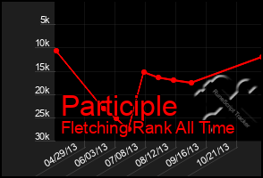 Total Graph of Participle