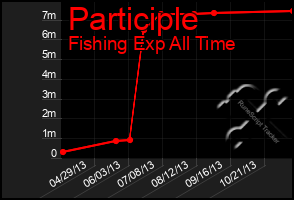 Total Graph of Participle