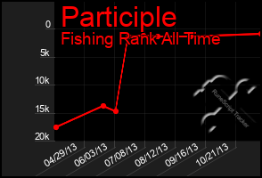 Total Graph of Participle