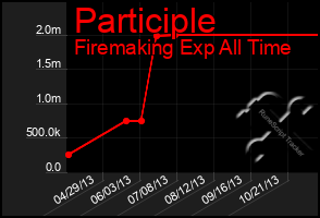 Total Graph of Participle