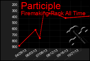 Total Graph of Participle