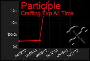 Total Graph of Participle