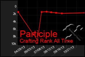 Total Graph of Participle