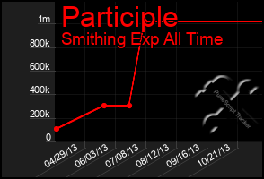 Total Graph of Participle