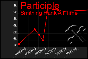 Total Graph of Participle