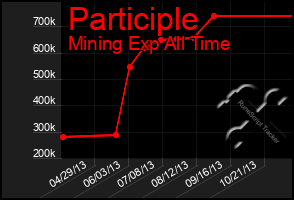 Total Graph of Participle