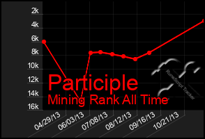 Total Graph of Participle