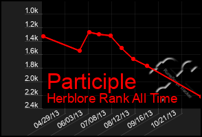 Total Graph of Participle