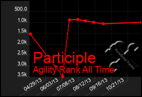 Total Graph of Participle