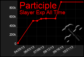 Total Graph of Participle