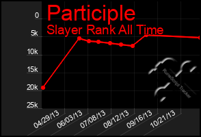 Total Graph of Participle