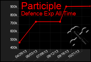 Total Graph of Participle