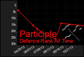 Total Graph of Participle