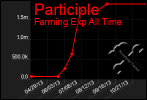 Total Graph of Participle