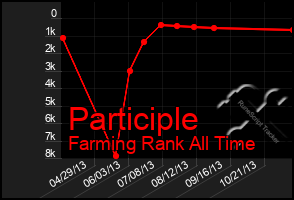 Total Graph of Participle