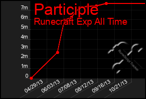 Total Graph of Participle